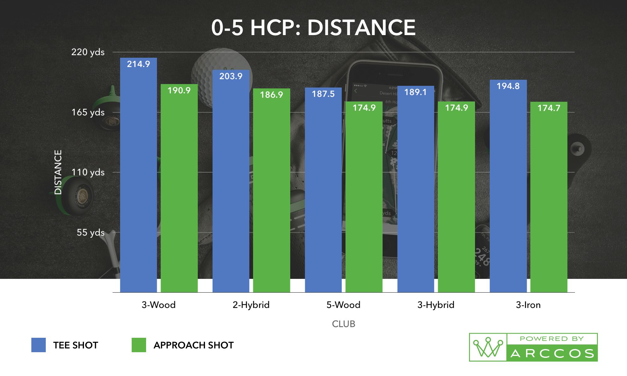 3 Hybrid Vs 5 Wood Distance