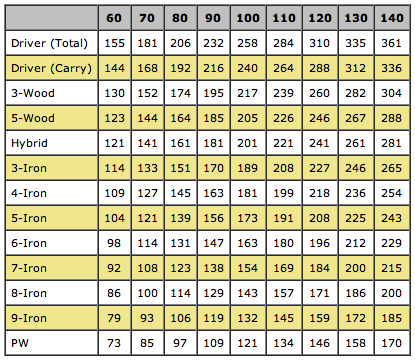 How Far Should You Hit a 7 Iron