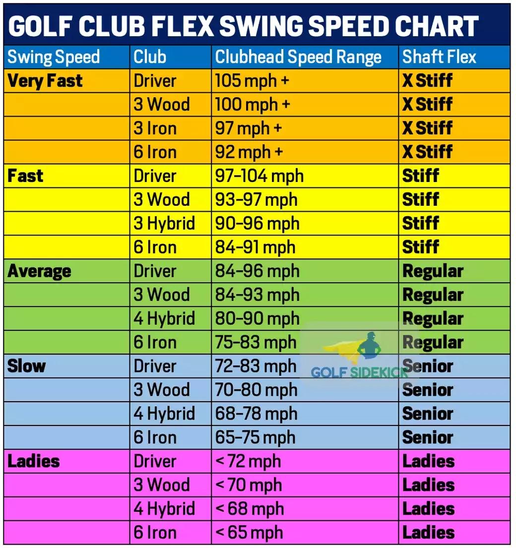 Shaft Flex 7 Iron Swing Speed Chart