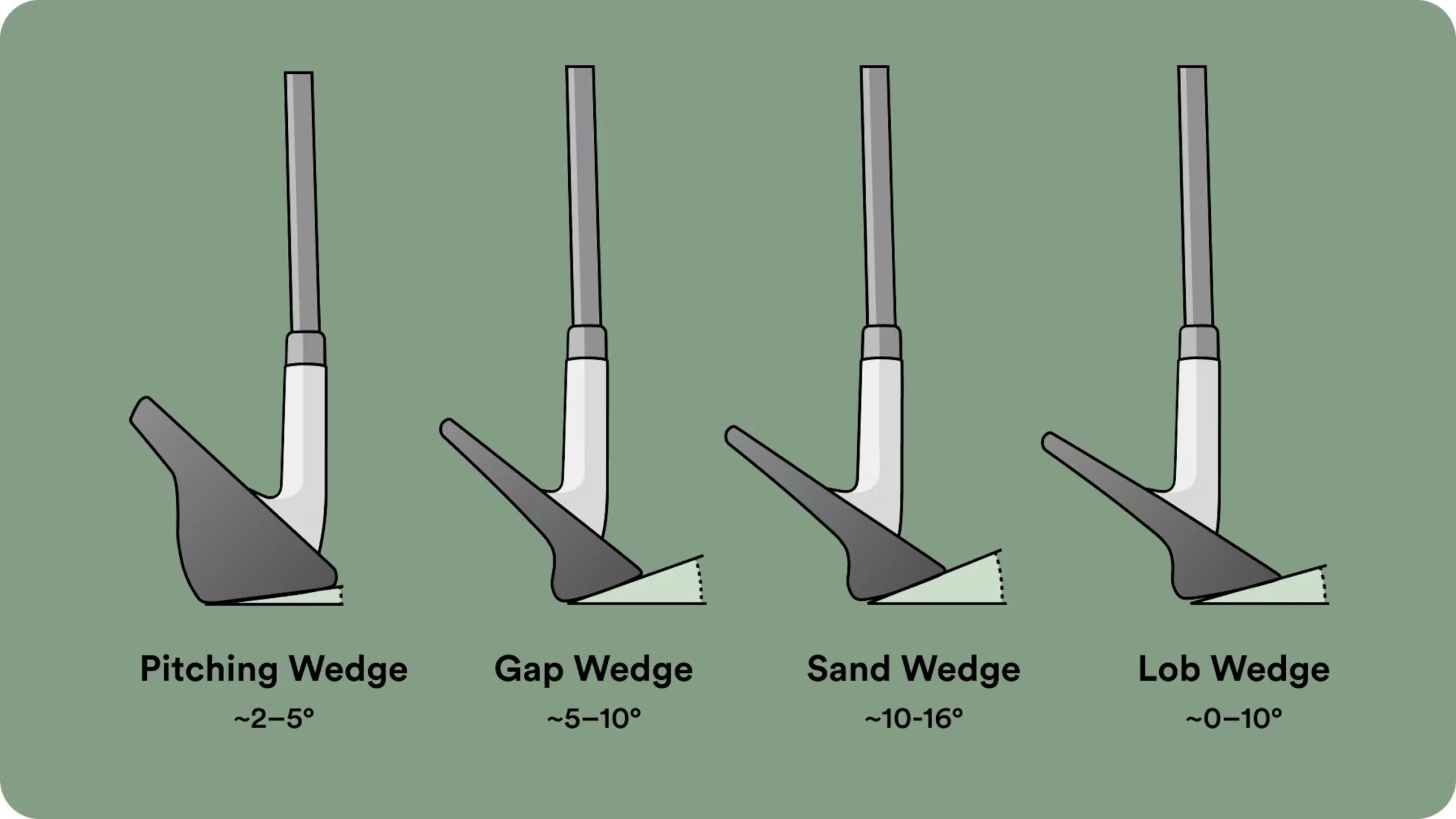 What Angle is a Sand Wedge